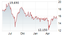 GS YUASA CORPORATION Chart 1 Jahr