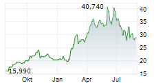 GS YUASA CORPORATION Chart 1 Jahr
