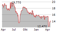 GS YUASA CORPORATION Chart 1 Jahr