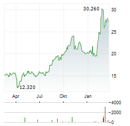 GS YUASA Aktie Chart 1 Jahr