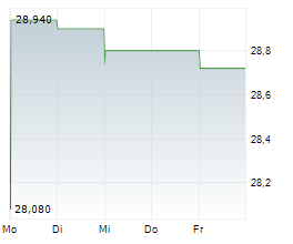 GS YUASA CORPORATION Chart 1 Jahr GS YUASA CORPORATION Chart 1 Jahr