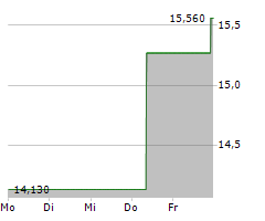 GS YUASA CORPORATION Chart 1 Jahr