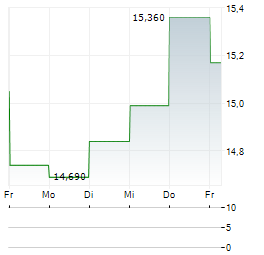 GS YUASA Aktie 5-Tage-Chart