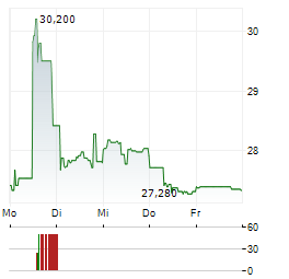 GS YUASA Aktie 5-Tage-Chart