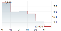 GS YUASA CORPORATION 5-Tage-Chart