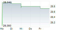 GS YUASA CORPORATION 5-Tage-Chart