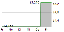 GS YUASA CORPORATION 5-Tage-Chart