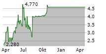 GSE SYSTEMS INC Chart 1 Jahr