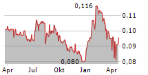 GSH CORPORATION LIMITED Chart 1 Jahr