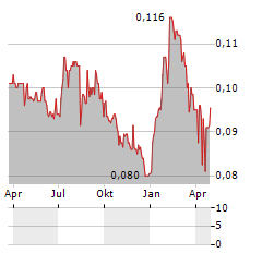 GSH CORP Aktie Chart 1 Jahr