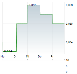 GSH CORP Aktie 5-Tage-Chart