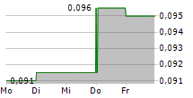 GSH CORPORATION LIMITED 5-Tage-Chart