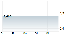 GSI TECHNOLOGY INC 5-Tage-Chart