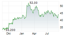 GSK PLC ADR Chart 1 Jahr