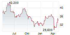 GSK PLC ADR Chart 1 Jahr