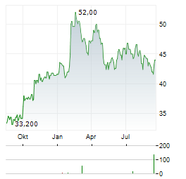 GSK PLC ADR Aktie Chart 1 Jahr