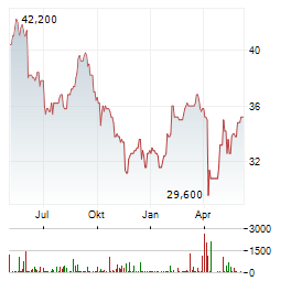 GSK PLC ADR Aktie Chart 1 Jahr