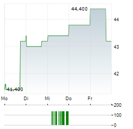 GSK PLC ADR Aktie 5-Tage-Chart