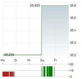 GSK PLC ADR Aktie 5-Tage-Chart