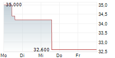 GSK PLC ADR 5-Tage-Chart