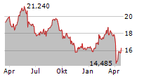 GSK PLC Chart 1 Jahr