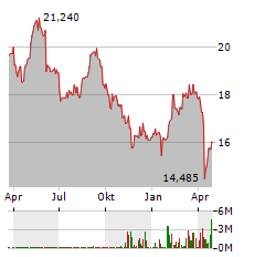 GSK Aktie Chart 1 Jahr