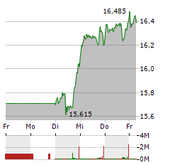 GSK Aktie 5-Tage-Chart