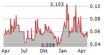 GSP RESOURCE CORP Chart 1 Jahr