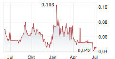 GSP RESOURCE CORP Chart 1 Jahr