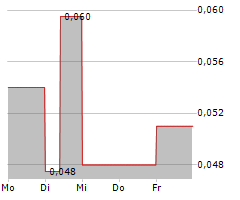 GSP RESOURCE CORP Chart 1 Jahr