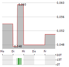 GSP RESOURCE Aktie 5-Tage-Chart