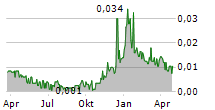 GSTECHNOLOGIES LTD Chart 1 Jahr