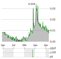 GSTECHNOLOGIES Aktie Chart 1 Jahr