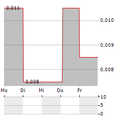 GSTECHNOLOGIES Aktie 5-Tage-Chart