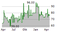 GSW IMMOBILIEN AG Chart 1 Jahr