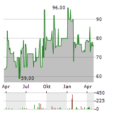 GSW IMMOBILIEN Aktie Chart 1 Jahr