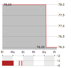 GSW IMMOBILIEN Aktie 5-Tage-Chart