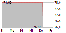 GSW IMMOBILIEN AG 5-Tage-Chart