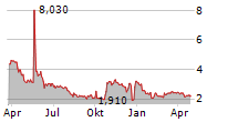 GT BIOPHARMA INC Chart 1 Jahr