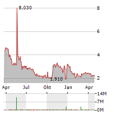 GT BIOPHARMA INC Jahres Chart