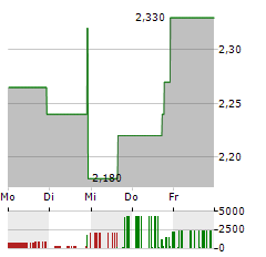 GT BIOPHARMA Aktie 5-Tage-Chart