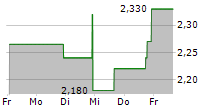 GT BIOPHARMA INC 5-Tage-Chart