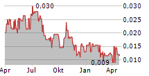 GT RESOURCES INC Chart 1 Jahr