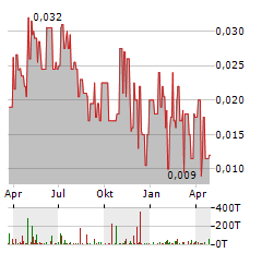 GT RESOURCES Aktie Chart 1 Jahr