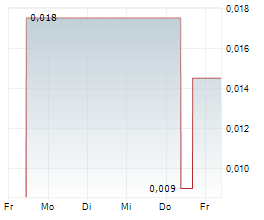 GT RESOURCES INC Chart 1 Jahr