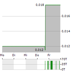 GT RESOURCES Aktie 5-Tage-Chart