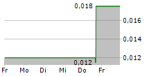 GT RESOURCES INC 5-Tage-Chart