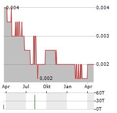 GTI ENERGY Aktie Chart 1 Jahr