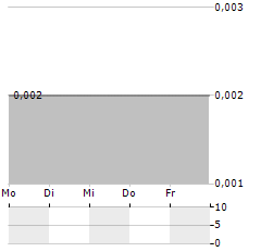 GTI ENERGY Aktie 5-Tage-Chart