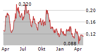 GUANAJUATO SILVER COMPANY LTD Chart 1 Jahr